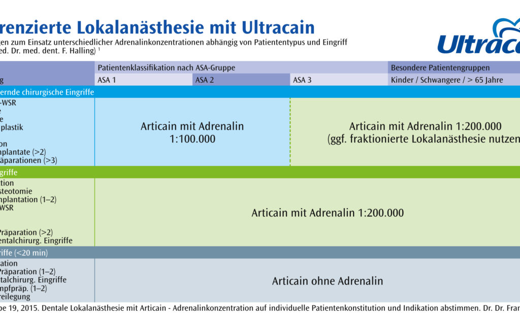 Kitteltaschen-Karte „Differenzierte Lokalanästhesie“